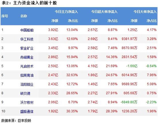 两市震荡反弹 有色金属获主力青睐！