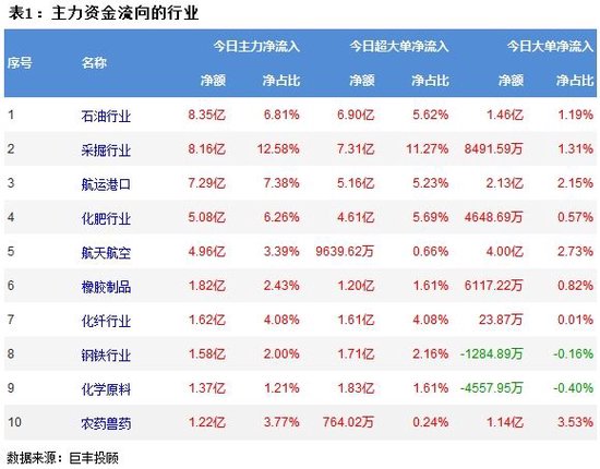 市场继续震荡调整 石油行业获8.35亿主力资金增持！