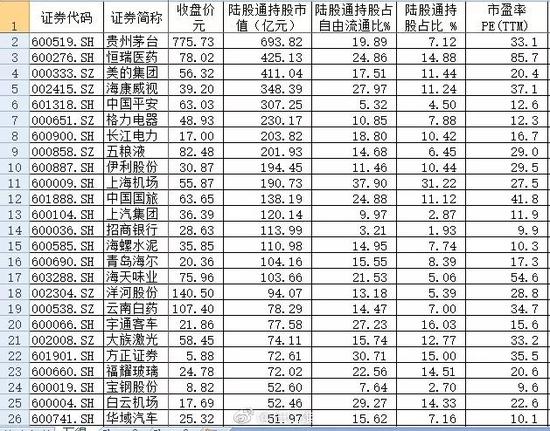 私募大佬们每天复盘陆股通 看到了什么黄金屋