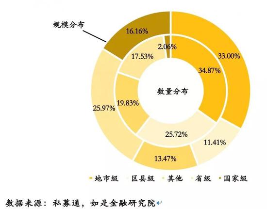 图表7：各级政府引导基金单支基金平均目标规模分布