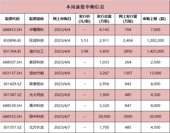 又现“肉签”！本周10只新股申购…