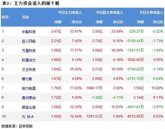 沪市重返3000点 房地产获主力青睐
