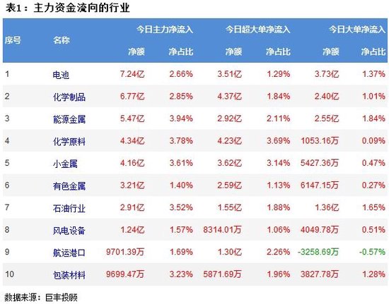 两市窄幅震荡 电池板块获青睐！