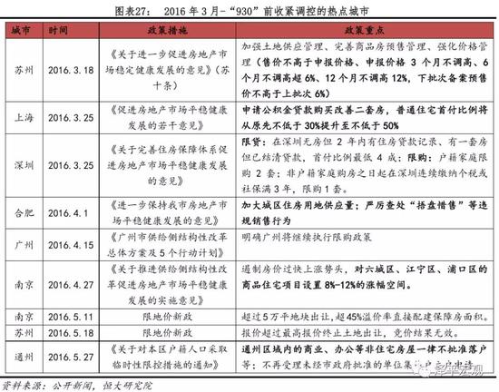 4.3 调控效果：一线城市房价涨幅得到控制，二三线城市接棒上涨