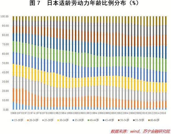 第二，社保压力与日俱增。