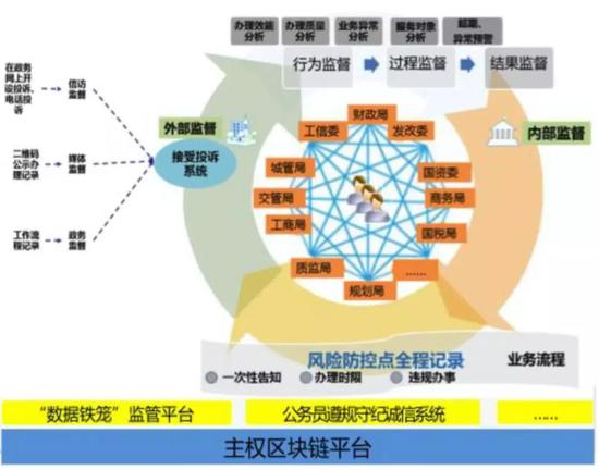 白皮书对区块链应用“数据铁笼”的阐述