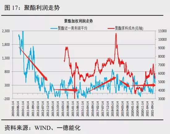 聚酯产业链年报:弱预期中重视预期差