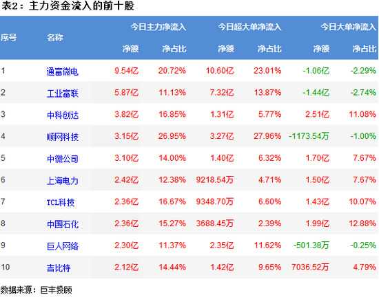 两市延续弱势调整 325亿主力资金出逃!