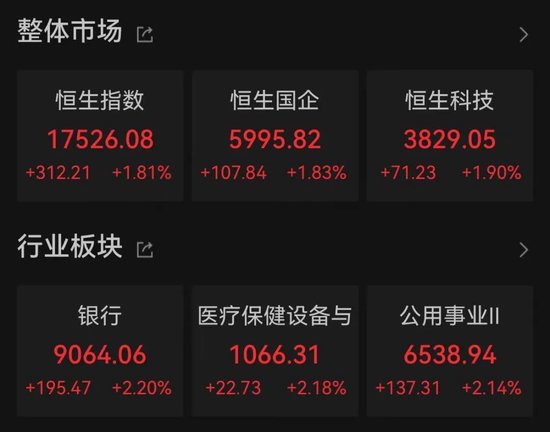 港股大涨!牛股8天暴涨274%,带火医疗保健板块…