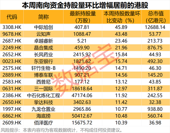 CPO龙头,环比暴增超45%!本周15股获南向资金大幅加仓
