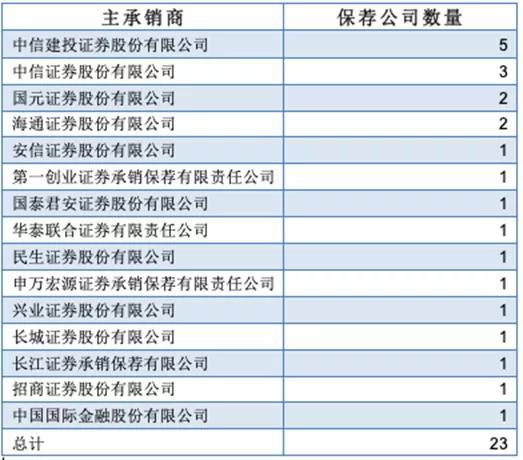 5月23家企业IPO上会仅一家被否 过会率高达95.65%
