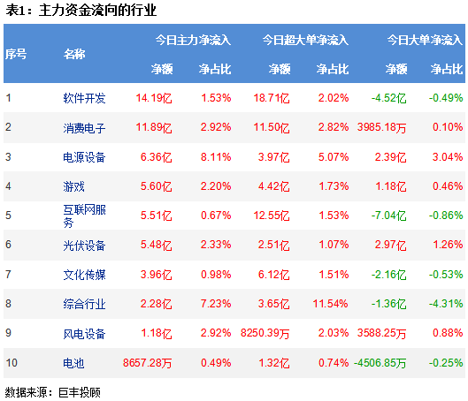两市调整引分化 软件开发获青睐!
