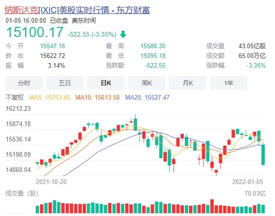 (纳指日线图 来源:东方财富)
