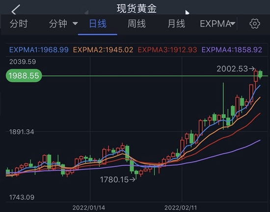 (现货黄金日线图 来源:24K99)