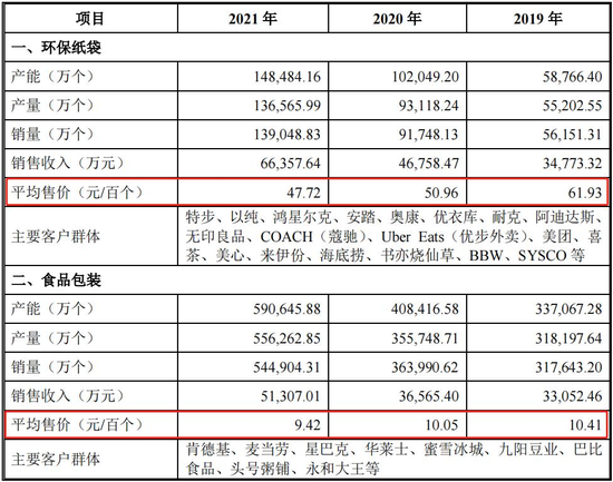 (The price of Nanwang Technology's products is decreasing year by year)
