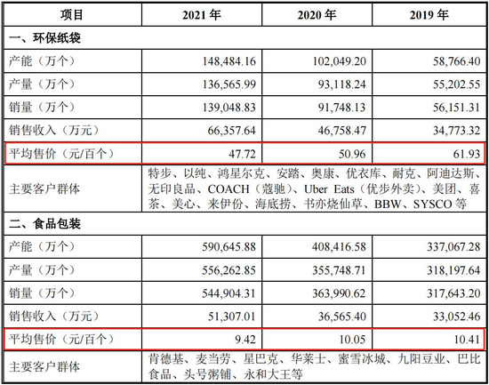 （南王科技的产品售价逐年下降）