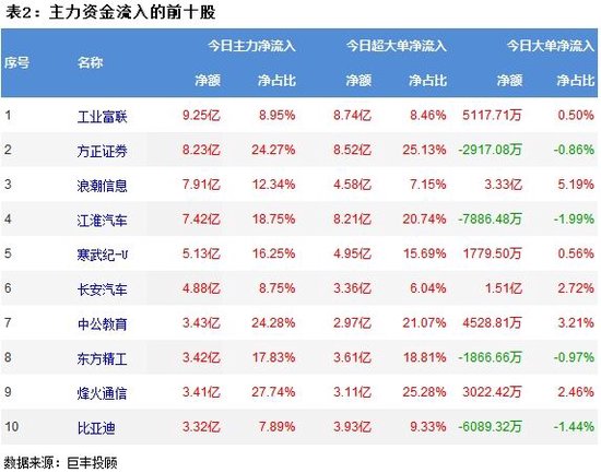 市场放量震荡冲高 半导体获主力16亿资金增持！