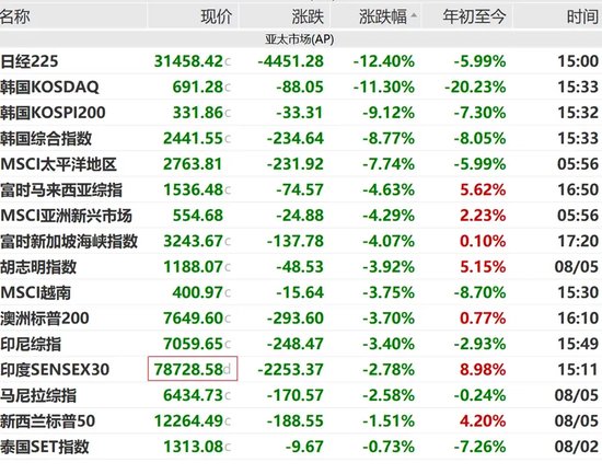 全球股市罕见大跌，A股能否独善其身？