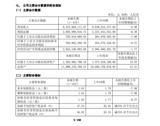 营收净利双降、市值跌破200亿，重庆啤酒怎么了？