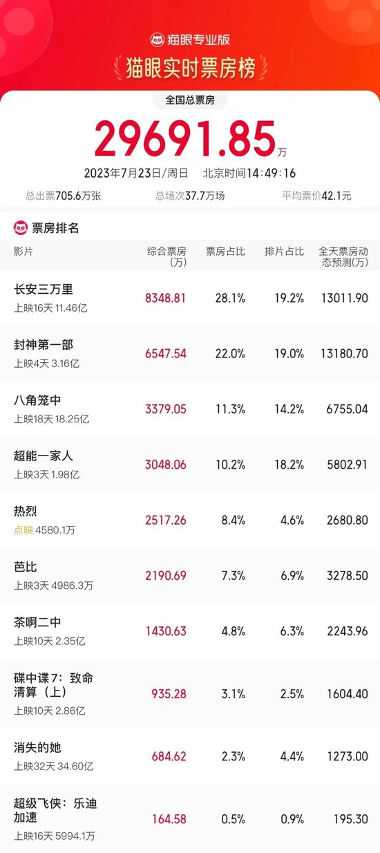 汤姆·克鲁斯也不行？暑期档票房破百亿，国产片大火！好莱坞懵了：为啥中国人不爱看美国电影了