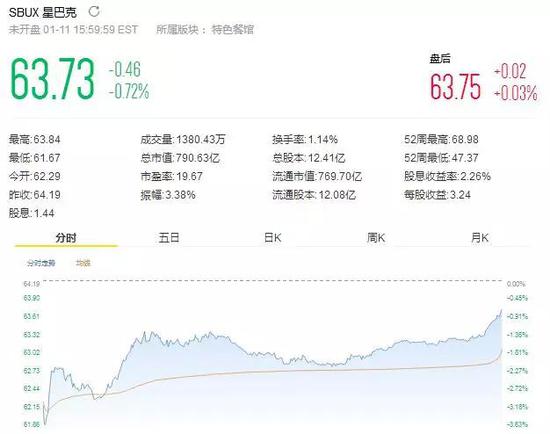 星巴克股价在1月11日美股收盘后下跌0.72%,至每股63.73美元(约合430.6元)