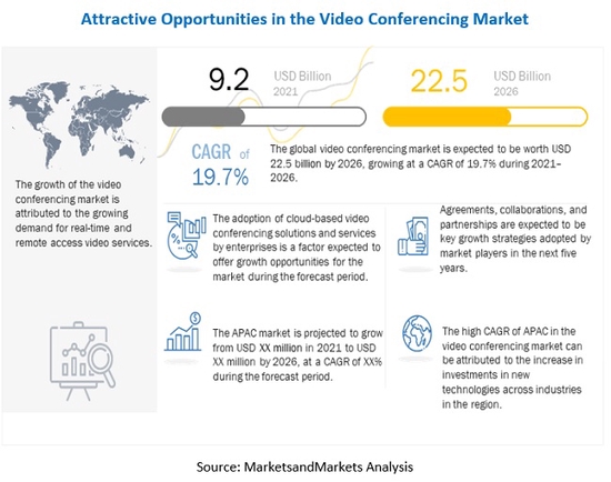 视频会议市场规模预测