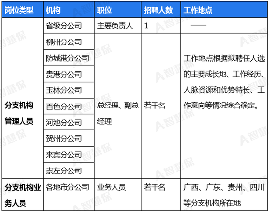 北部湾财险市场化总经理敲定，批量选聘中层及紧缺专业人才！