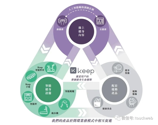 Keep冲刺港股：年营收22亿 GGV软银五源资本高瓴是股东
