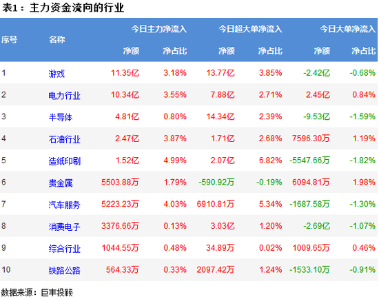 两市延续弱势调整 325亿主力资金出逃!