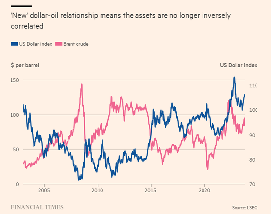美元加入“商品货币”俱乐部,全球市场“瑟瑟发抖”!