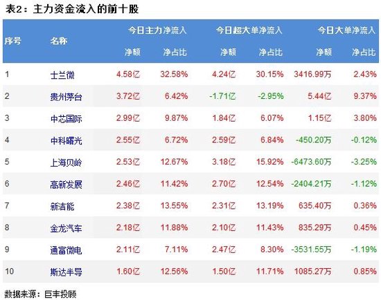 两市震荡反弹 半导体重获主力青睐！
