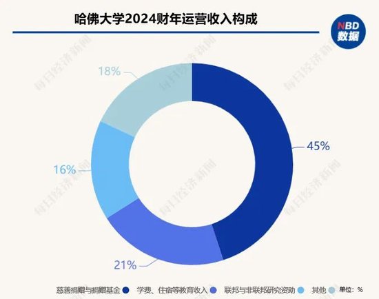 特朗普断粮,藤校要有大麻烦?坐拥532亿美元基金的哈佛,被22亿美元拨款逼急了!耶鲁大学直接85折甩卖资产套现