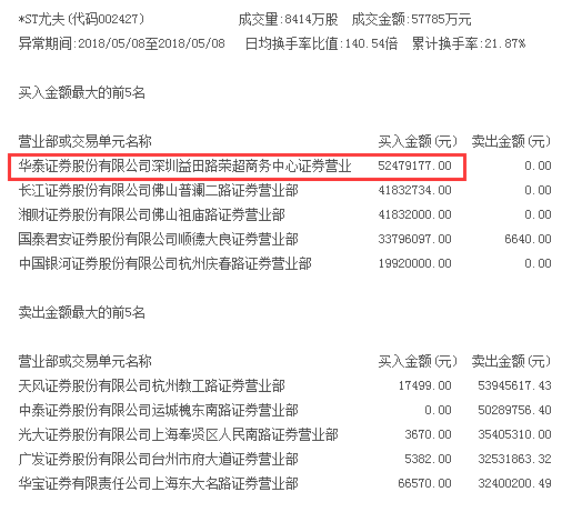 *ST尤夫28个跌停才开板 放倒多家信托公司亏损超10亿