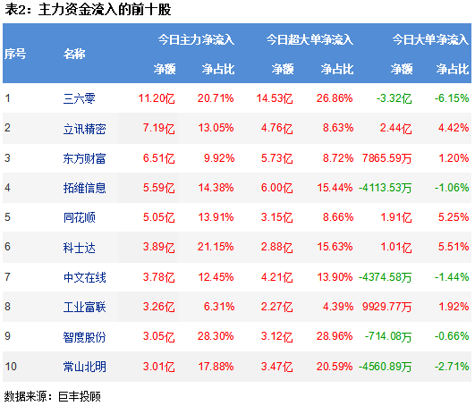 两市调整引分化 软件开发获青睐!