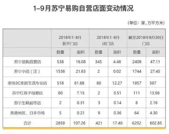 注:2018年9月30日苏宁小店数量含迪亚天天自营门店