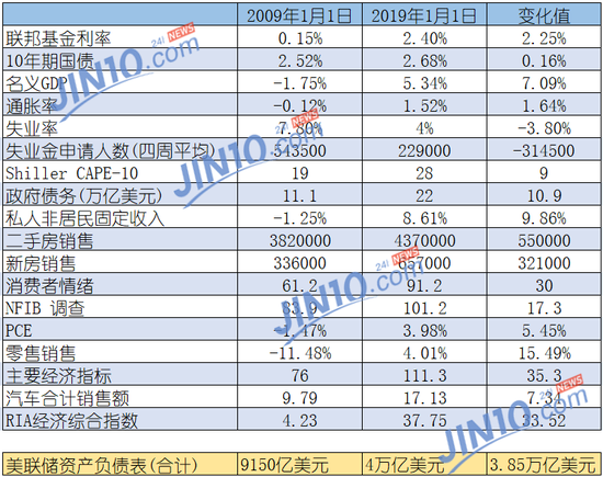 误区三:经济状况改善,股市反弹可持续