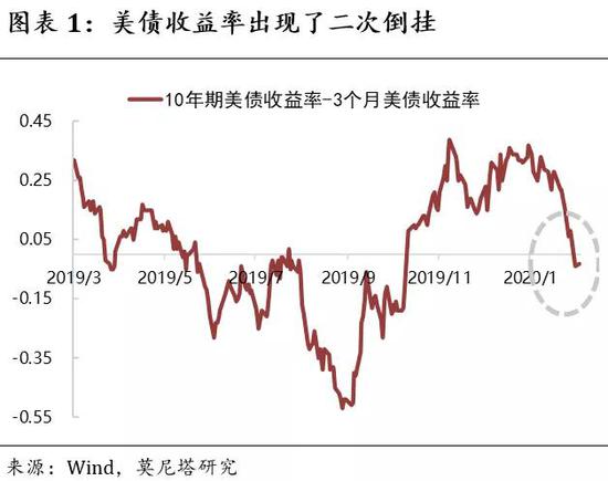 怎么看美国国债收益率曲线的二次倒挂?