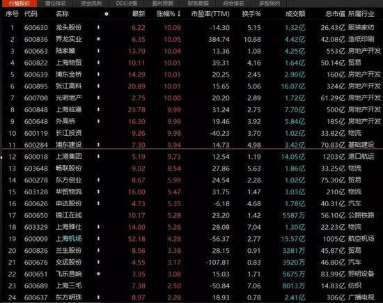 上海自贸概念股掀起涨停潮 或与这一消息有关