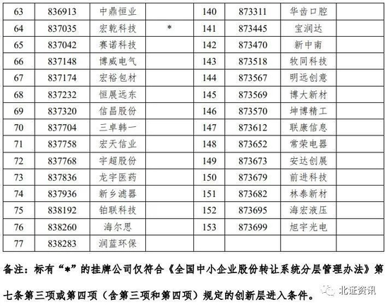 153家公司调入,第三次进层正式名单发布!创新层公司总量创新高