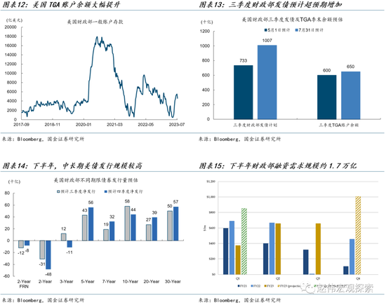 国金宏观·赵伟:美债的“供给冲击”