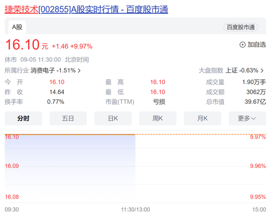 一字涨停,6连板!华为紧急加单,这一概念涨疯了,消费电子频频走强