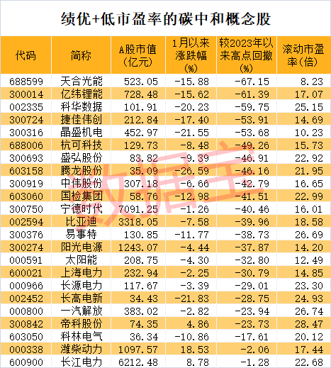 工信部大动作，碳中和新标准来了！绩优+低市盈率的概念股砸出“深坑”