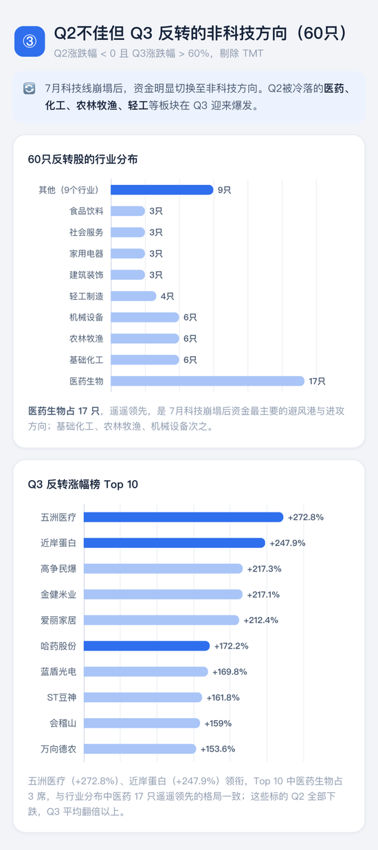 喊了2个月的“科技反弹”,结果竟是这样 | 一图看懂