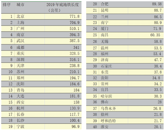2020年中国296个城市营商环境报告:北上广深居全国前四(图30) 2020年中国296个城市营商环境报告:北上广深居全国前四(图30)