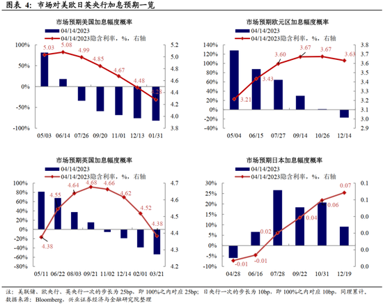 全球央行追踪：美国紧信用，欧洲仍放鹰