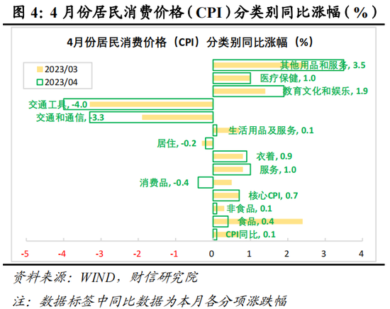 财信研究评4月CPI和PPI数据：CPI结构性分化 需求整体偏弱
