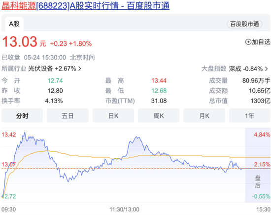 560亿 千亿光伏龙头大动作