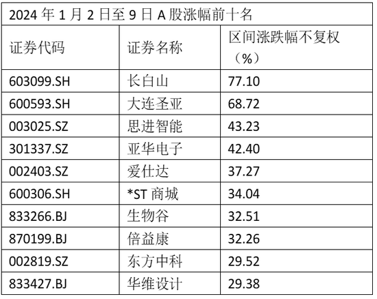 “尔滨”火了，它们涨停了