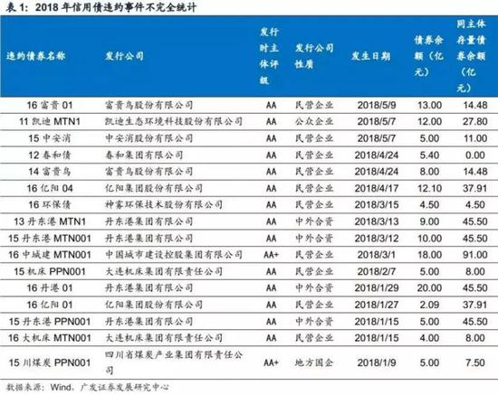 根据广发策略统计显示，近10年债市发生过4次信用风险形成明显扰动的情况：