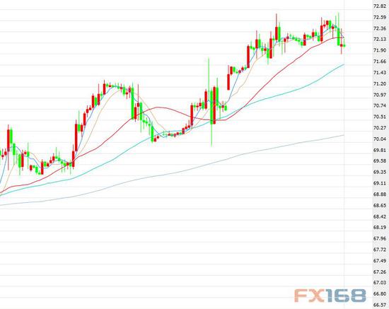 （布倫特原油期貨價格60分鐘走勢圖，來源：FX168財經網）